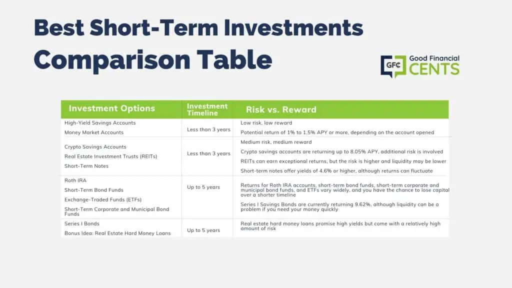 Graphic of a comparison table of the best short-term investments